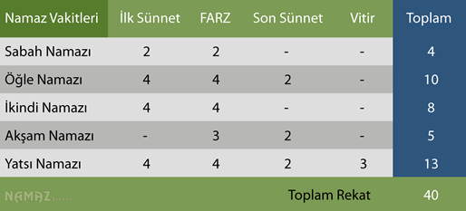 namaz rekatları tablosu